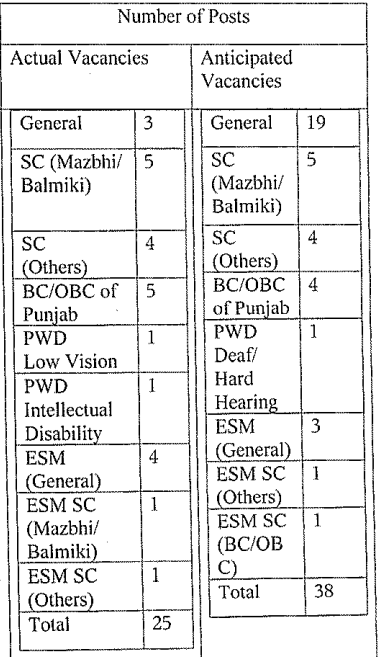 Ludhiana District Court Clerk Vacancy 2024