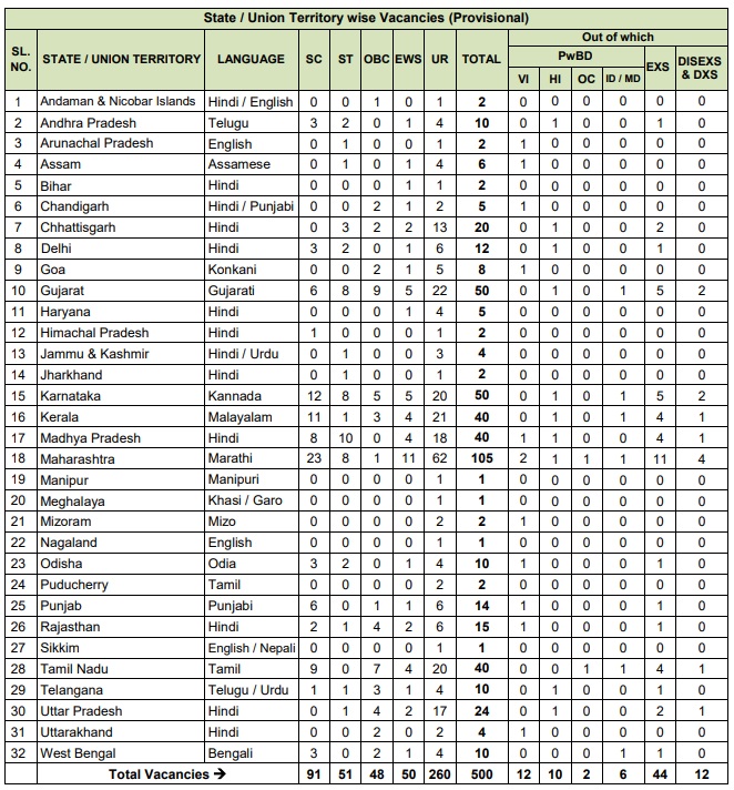 NIACL 500 Assistant Posts Online Form 2024