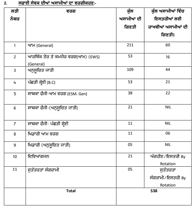 Bathinda Municipal Corporation Vacancy 2025