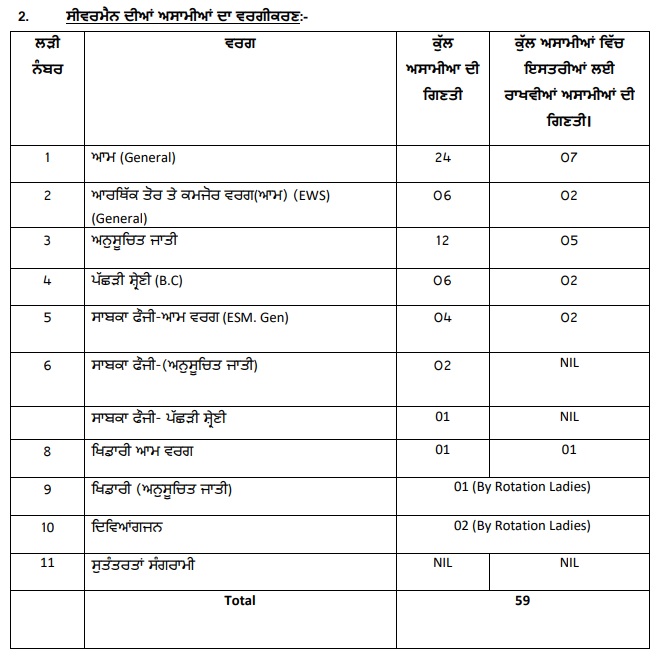 Bathinda Municipal Corporation Vacancy 2025