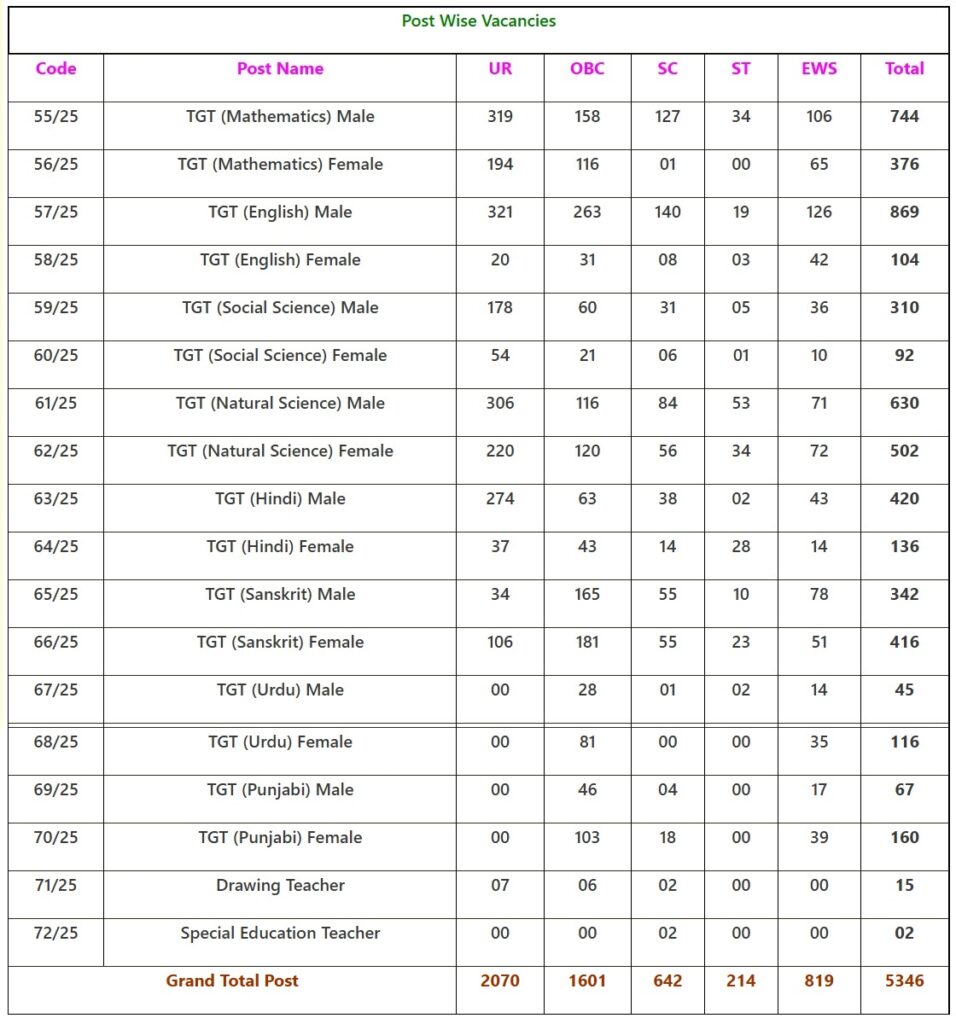 Delhi DSSSB TGT Teacher vAcancy