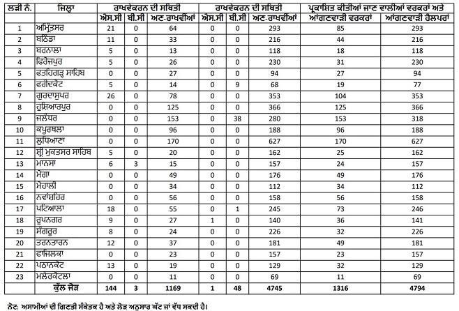 Punjab Anganwadi Worker, Helper Vacancy 2025